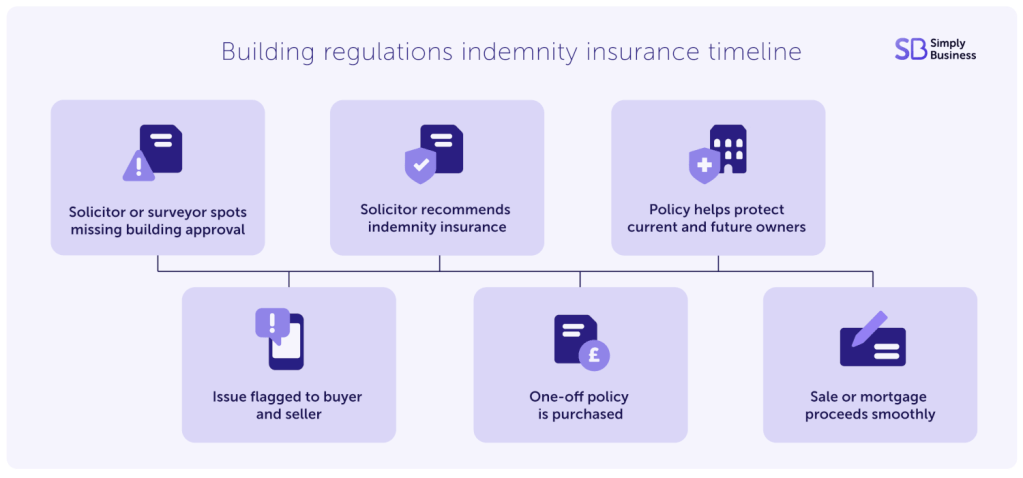 Building regulations indemnity insurance process timeline example