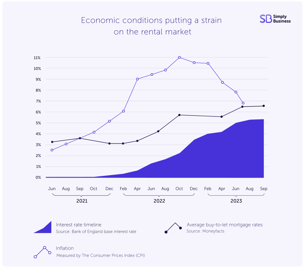 Economic conditions on the UK rental market