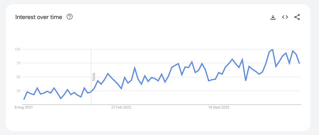 Graph showing Google Trends data for digital nomad search term