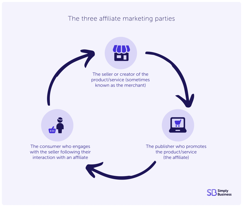 The three affiliate marketing parties